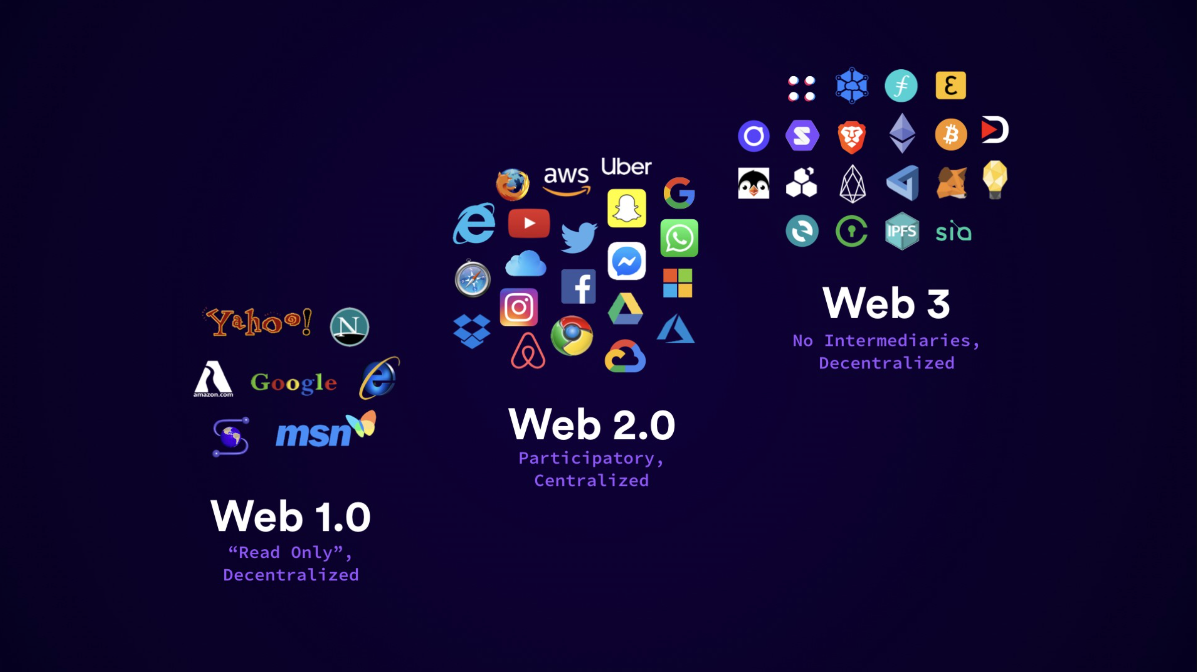 What is Web 3.0 and How Does It Work?